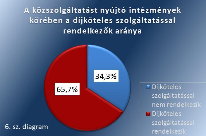 Saját megítélésük szerint a válaszadó óvodák, bölcsődék 45,2 százaléka nyújt közszolgáltatást.