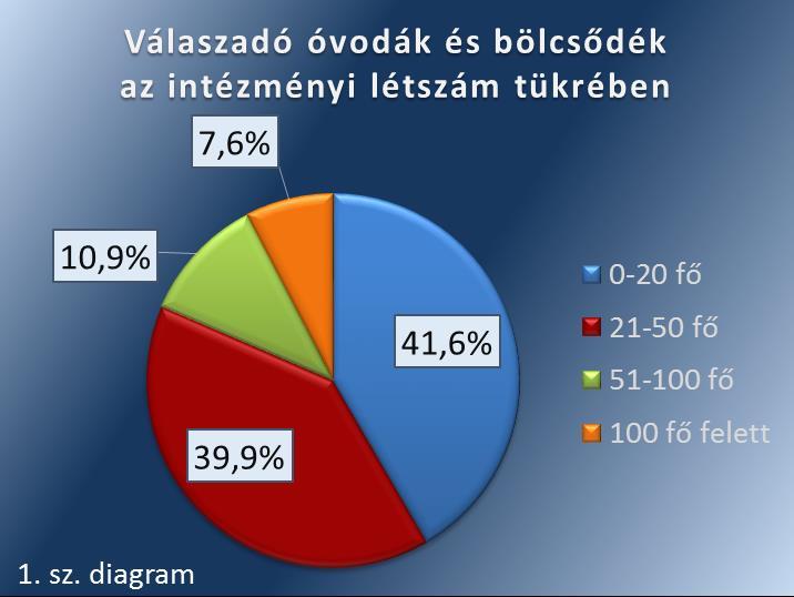 3. AZ ELEMZÉS FŐBB ADATAI Elemzésünkkel támogatást kívánunk nyújtani az óvodák, bölcsődék számára ahhoz, hogy a szervezetük integritását fenyegető veszélytényezők beazonosítását, és az azok