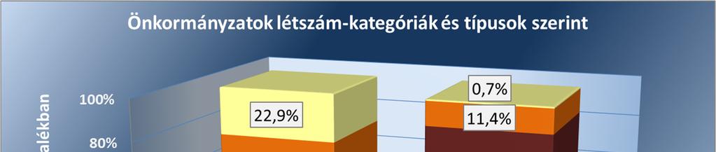 4.2. Eredendő Veszélyeztetettségi Tényezők (EVT) index alakulása A helyi önkormányzatok eredendő korrupciós veszélyeztetettségi jellemzőit főként jogállásuktól és feladatkörüktől függő tényezők