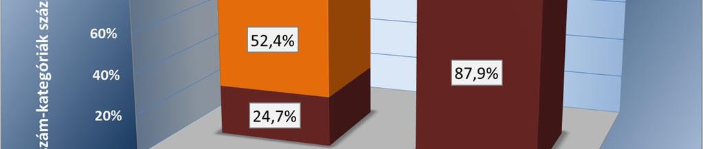 Az önkormányzatok mérete utal az ellátandó feladatok mennyiségére és komplexitására, amely az azokhoz kapcsolódó korrupciós kockázatok emelkedését jelentheti.