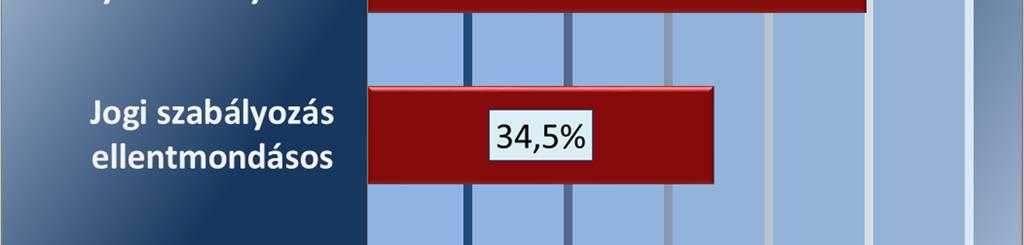 Háttérintézményei vannak 18,8% 41,0% 13,3% Alárendelt intézményei vannak 48,8% 64,5% 44,9% A külső szabályozási környezet megítélése tekintetében