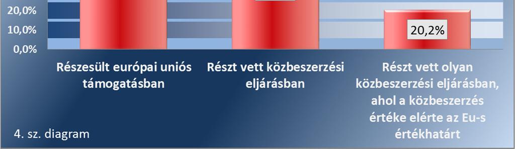 Utóbbiak körében kiemelhető a közbeszerzésekben, uniós pályázatokban való részvétel, valamint a humánerőforrással és közpénzekkel, közvagyonnal való gazdálkodás, vagy a szervezeti dinamikák változása.