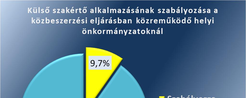 A helyi önkormányzatok csekély arányban működtetnek önálló közbeszerzési részleget vagy alkalmaznak közbeszerzési szakértői vizsgával rendelkező munkatársa(ka)t.