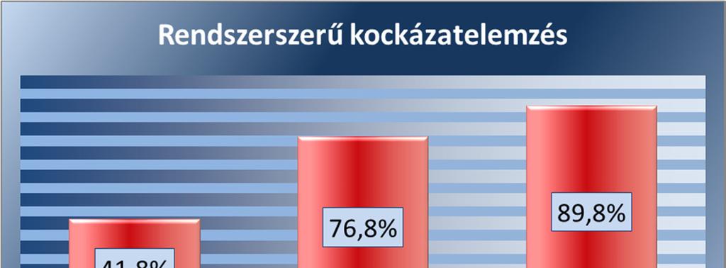 A szervezeti értékek és kultúra területén megállapítottuk, hogy a helyi önkormányzatok 54,3 százaléka rendelkezik nyilvánosan közzétett stratégiával.