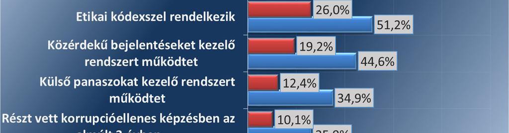 képzésben az elmúlt 3 évben 13,2% Rendszeresen végez korrupciós kockázatelemzést 4,5% Alkalmazza a négy szem elvét 31,9% Működik munkahelyi rotáció 5,4% Gazdálkodásra vonatkozó adatokat nyilvánosan