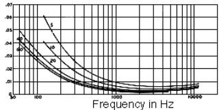 A különbségi küszöb nem alkalmas skálázási egységnek, mert frekvenciafüggő. A f/f hányadost relatív különbségi küszöbnek nevezik, frekvenciafüggését a 4.