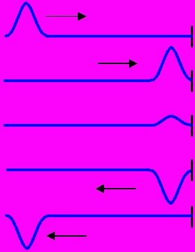 Hullámok visszaverődése ha egy hullám elérkezik egy közeg határához, ahol megváltoznak a terjedés feltételei (pl a hangsebesség, vagy az ún. akusztikai impedancia, ld. 2.
