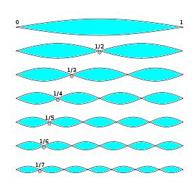 Harmonikus felhangspektrum-nak nevezzük azt a hangspektrumot, melyben a felhangok frekvenciái az alaphangénak egész számú többszörösei.