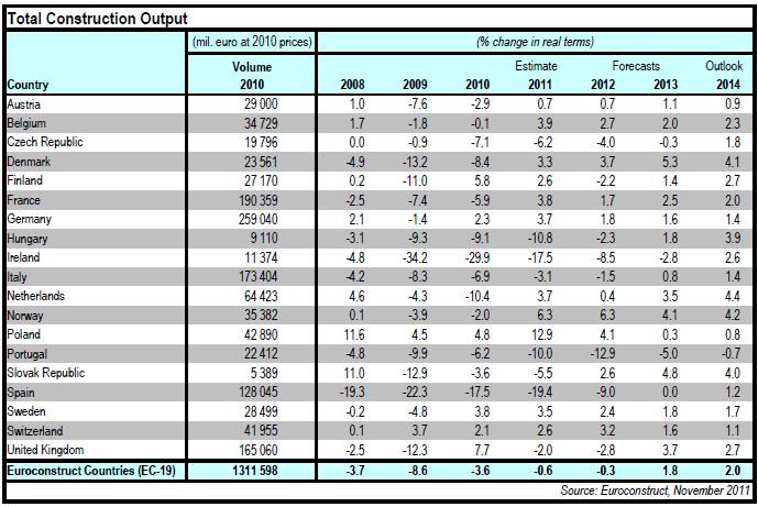 Európa építési piacainak fellendülési forgatókönyvei A nyári hidegzuhany ellenére a 2011-es évi építési piaci trendek valószínűleg összhangban lesznek az Euroconstruct júniusi Helsinki