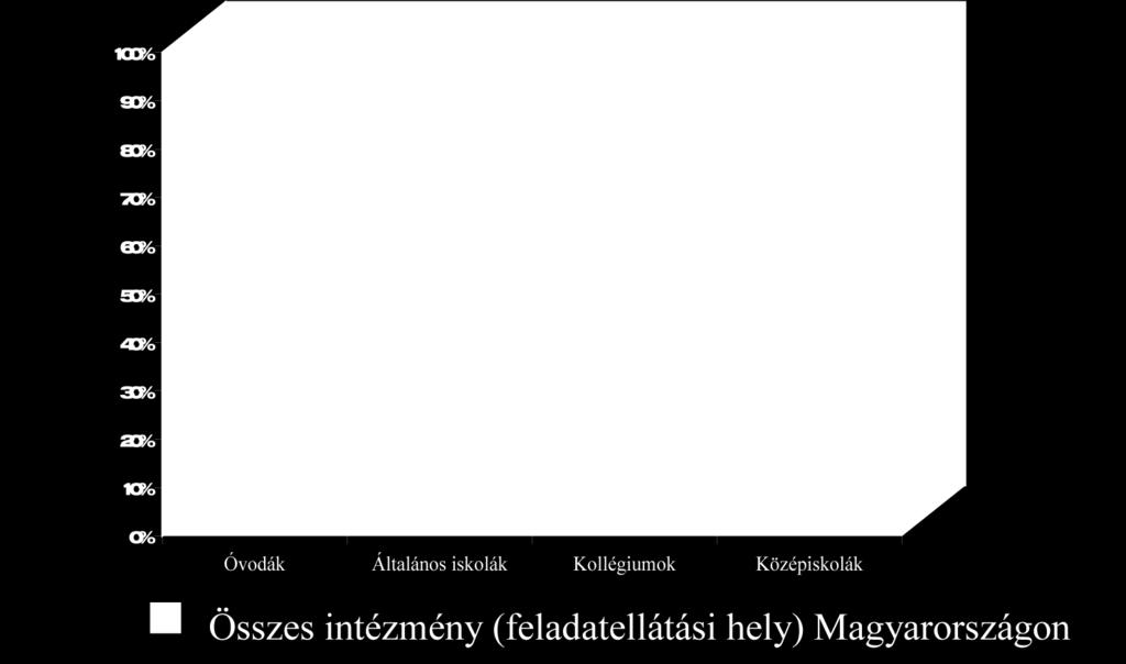 ábra: A katolikus közoktatási intézmények aránya Magyarországon a 2006/2007-es tanévben A közoktatási intézmények száma