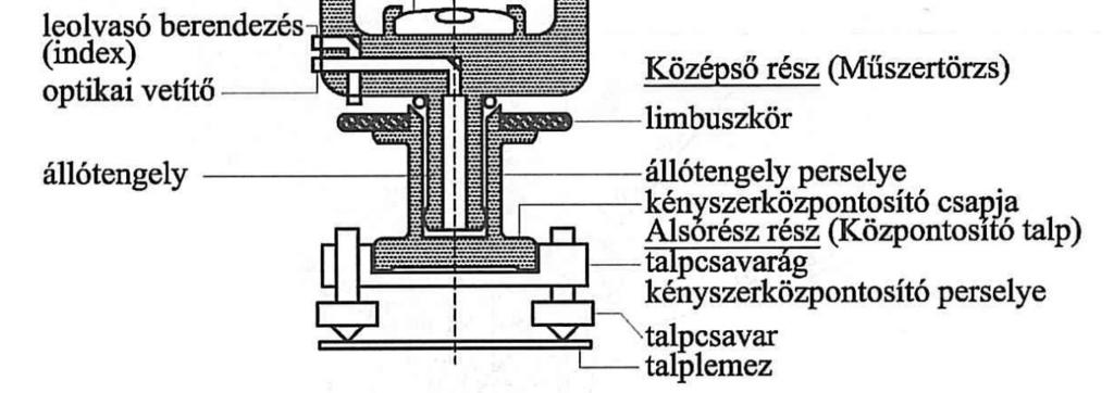 Elméleti szöveges feladatok 1. Egészítse ki az alábbi, a vízszintes alapponthálózatról szóló szöveget! A megadott szavakat írja a megfelelő kipontozott helyre!