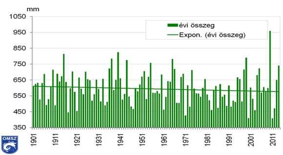 HAZÁNK ÉGHAJLATA A GLOBÁLIS TENDENCIÁKKAL ÖSSZHANGBAN ALAKUL Évi csapadékeloszlás csökkenés 109 év alatt 10 % Évi hőmérsékleteloszlás globális tendenciákkal összhangban