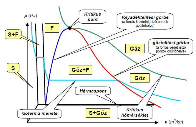 Halmazállapotok egyensúlyi