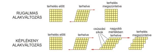 és ennek következményei A törés mechanizmusai Keménység Tankönyv fejezetei: 16-17 HF: 4. fej.: 26, 27, 29, 30, 32, 33, 34, 36 1 erős A I.