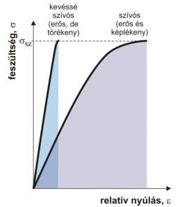 szívósság: Példák: szívós B mn 1.