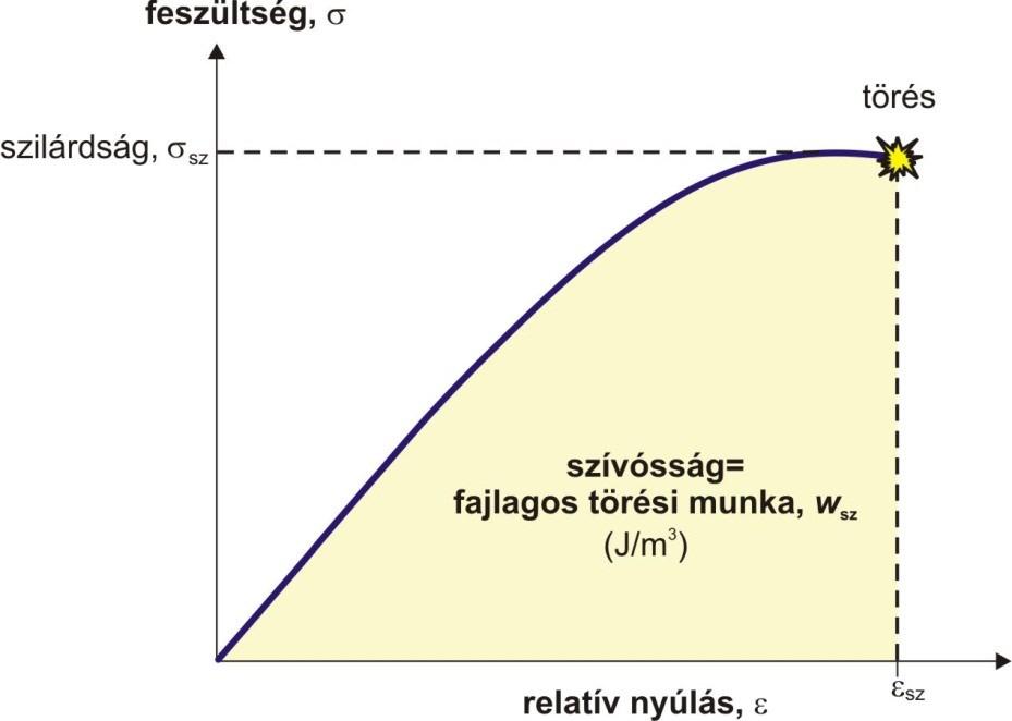 Szívósság vagy fajlagos törési munka (w sz )