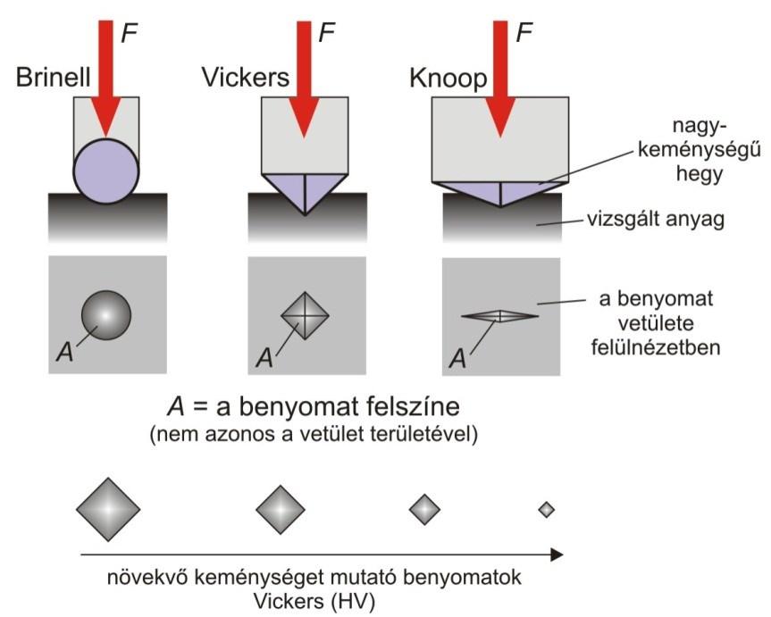 Keménységmérési