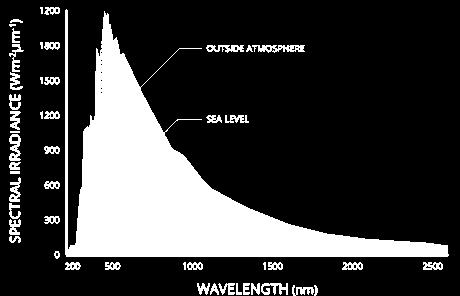 Napsugárzás Keletkezése 160 millió km távolságból érkező összetett elektromágneses sugárzás fúziós folyamatok eredménye 12 millió C-on 500 W/m 2 750 W/m 2 1000 W/m 2 Főbb spektrumai Ultraibolya
