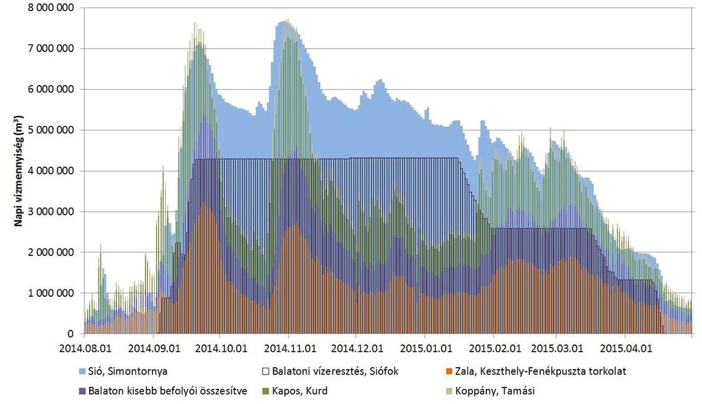 hetére 135 cm vízállásnál 50 m 3 /s értékre emeltünk. A Balaton átlag változása és a vízeresztések 2014.08.01 2015.04.30. között Ugyanakkor ez a csapadékjelenség a Kapos és mellékvizein is III.