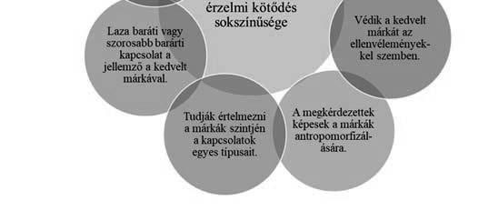 A gyermekkori barát viszonynál a fiatalok jelentős része kozmetikai terméket említett (Baba). Érdekes eredményt hozott a függőség és az udvarlás kapcsolattípushoz írt márkanevek gyakorisága.