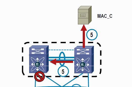 Unicast Forwarding 1. A csomagot küld C -nek 2.