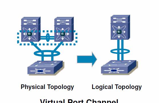 Virtual Port Channel Két külön switch-en van