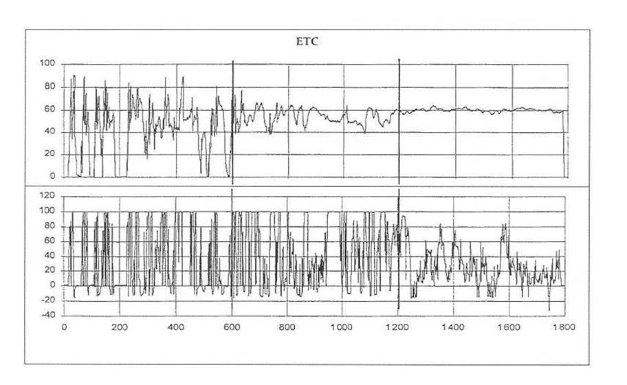 ETC vizsgálat 1800 másodpercrıl-másodpercre változó, átmeneti üzemállapotból álló