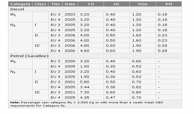 Európai OBD