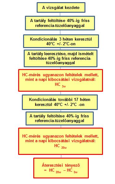 a tüzelőanyag specifikációi, a BWC-mérések eredményei. 5.2. A tüzelőanyag-rendszer áteresztési tényezőjének meghatározása (VI.4.