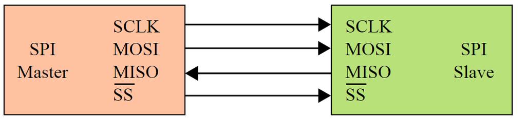 SPI busz Az Serial Peripheral Interface (SPI) buszt a Motorola fejlesztett ki.