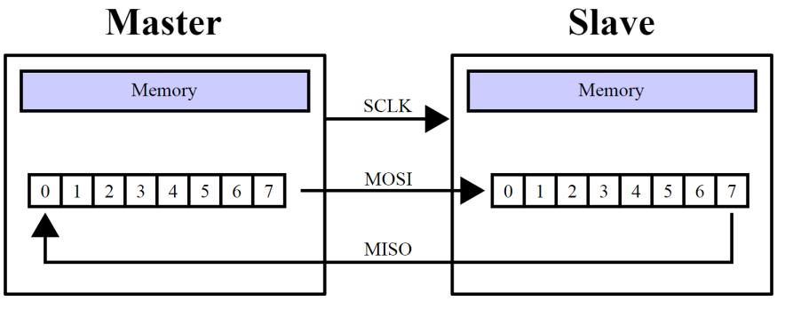 példa az SD memóriakártya) Single-master, multi-slave, soros, szinkron buszrendszer 10-100 MHz órajel, eszköztől függően.