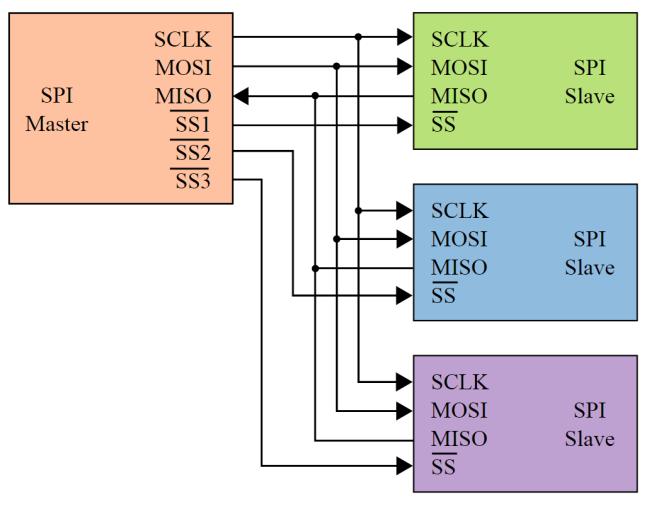SPI hardver és topológia Minimálisan 4-vezetékes kialakítás Push-pull kimenet, így nem kell felhúzó ellenállás SCLK: Serial Clock közös