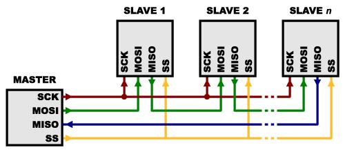 SPI adatátvitel (daisy chain) II. Lánc topológia esetén a master kimenete (MOSI) az első slave bemenetéhez (MOSI) kapcsolódik.