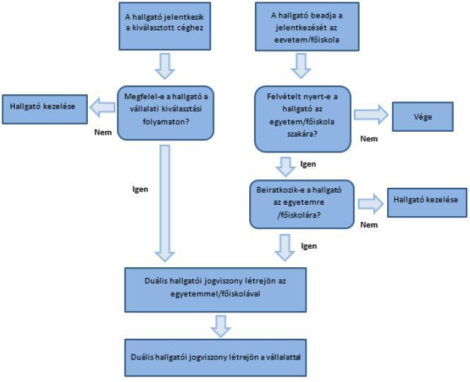 III.1.4. A felvételi eljárás modellje III.2. A tanulmányok megkezdése A felsőoktatási intézménnyel való jogviszony a beiratkozással jön létre, különben a felvételi döntés érvényét veszti.