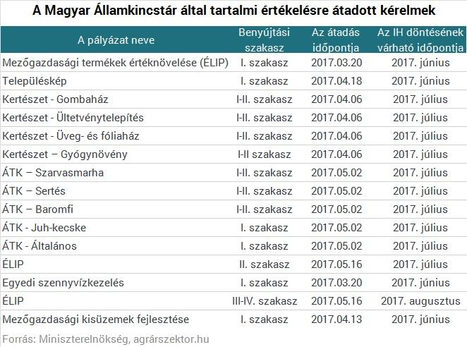 11. Borászati pályázat felfüggesztése A Borászat termékfejlesztésének és erőforrás-hatékonyságának támogatása című (VP3-4.2.