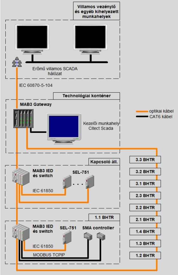 05 / / 05 Visontai naperőmű irányítástechnikai rendszer felépítése MAB3 IED vezérlő minden BHTR állomásban MAB3 IED vezérlő a KÖF kapcsoló állomásban MAB3 GWY gateway a mérnöki állomásban Optikai