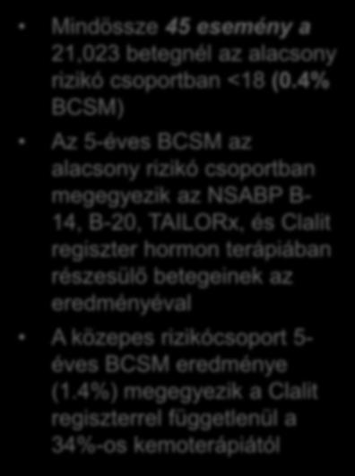 4% BCSM) Az 5-éves BCSM az alacsony rizikó csoportban megegyezik az NSABP B- 14, B-20, TAILORx, és Clalit regiszter hormon terápiában részesülő betegeinek az eredményéval A