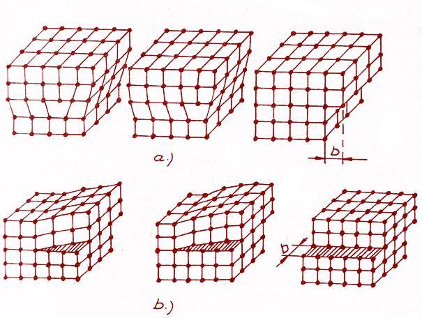 Az alakváltozás mechanizmusa A képlékeny alakváltozás nem egyszerre megy végbe az egész csúszó-síkon mint azt az elméleti rugalmassági határ kiszámításánál feltételezték, hanem e diszlokációk