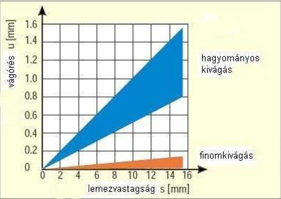 Vágórés finomkivágásnál ahol: cu - a vágórés meghatározásához szükséges tényező s - a