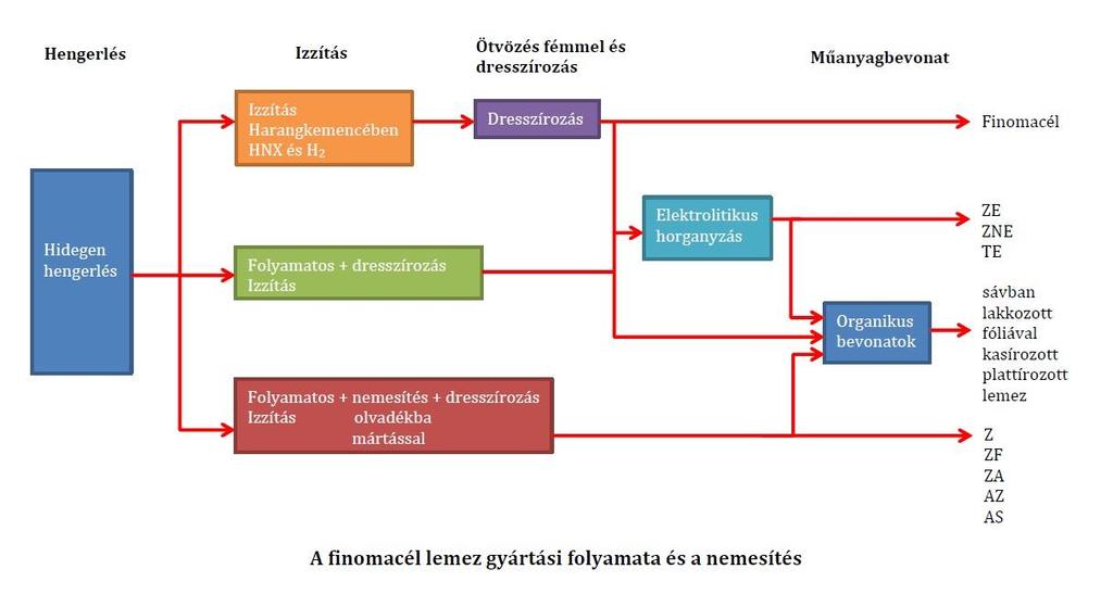 Finomlemezek gyártása a