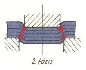 (összehasonlító feszültség) meghaladja az alakítási szilárdságot, megindul a képlékeny