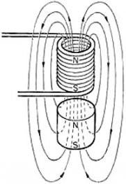 vezető árama által keltett mágneses tér iránya elektromágnes feltalálása: Oersted: áramjárta vezető