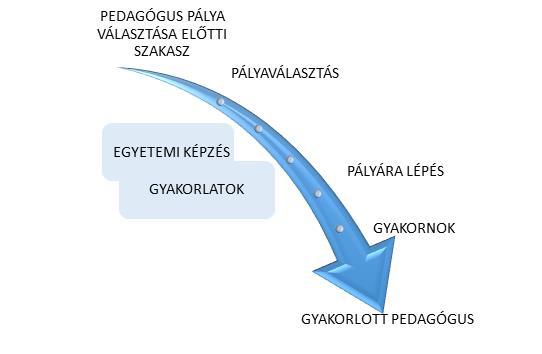 Folyamatos szakmai fejlődés A gyakorlati rendszerének kialakítása során a képzés egészét és ezen belül a gyakorlatokat is a folyamatos szakmai fejlődés részeként értelmezzük (Falus 2004).