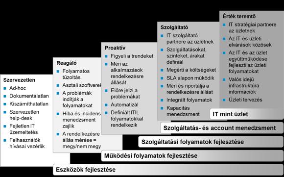 A tervezés lépései Az IT