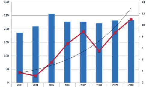 2011. március GYÓGYSZERÉSZET 151 1. ábra: Az Európai Unió élelmiszerekkel kapcsolatos gyorsriasztási rendszerébe (Rapid Alert System for Food and Feed, RASFF) 2003 2010.