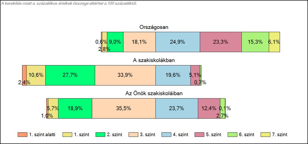 1c Képességeloszlás Az országos eloszlás, valamint a tanulók eredményei a szakiskolákban és az Önök