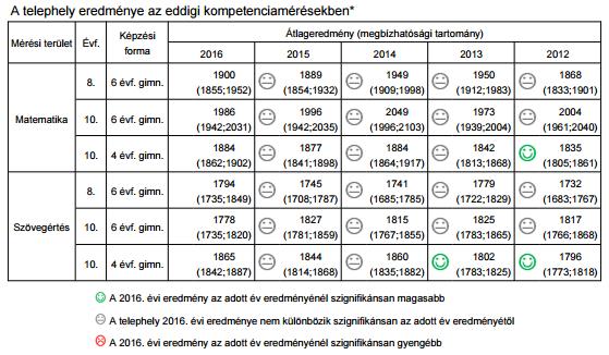 Kimutatható-e változás vagy tendencia e téren az utolsó öt évben? A szövegértés tekintetében a táblázat csekély változatosságot mutat: a 4 évfolyamos képzés 10.