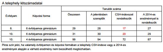 Matematika tekintetében a táblázat szintén nem mutat szignifikáns változást. egyedül a 4 évfolyamos képzés 10.