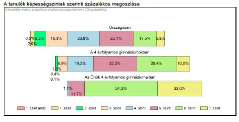 A táblázatokból kitűnik, hogy a szövegértés tekintetében a legmagasabb, 6. és 7. képességszinten teljesítő tanulók aránya általában meghaladja az országos és az adott képzési formában tanulók arányát.