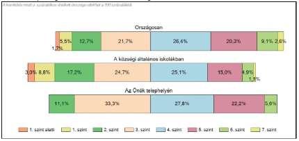 A 8. osztályos tanulók képességszintek